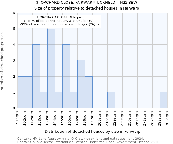 3, ORCHARD CLOSE, FAIRWARP, UCKFIELD, TN22 3BW: Size of property relative to detached houses in Fairwarp