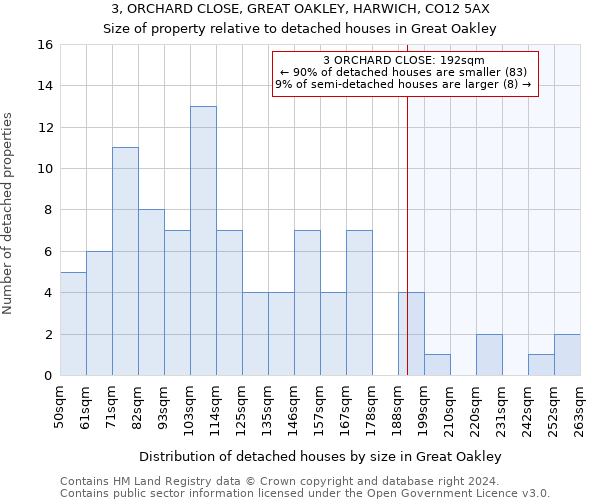 3, ORCHARD CLOSE, GREAT OAKLEY, HARWICH, CO12 5AX: Size of property relative to detached houses in Great Oakley