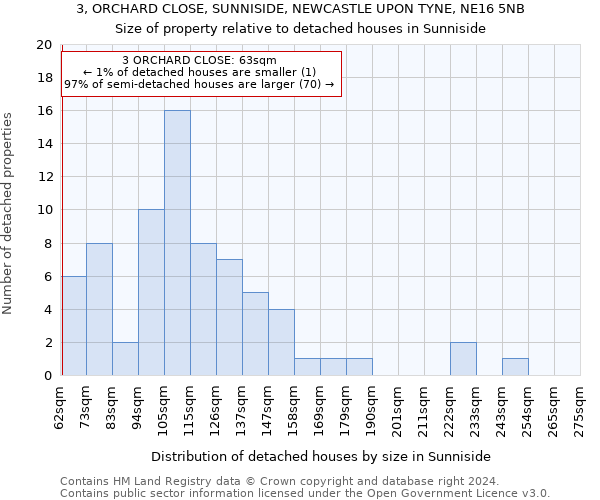 3, ORCHARD CLOSE, SUNNISIDE, NEWCASTLE UPON TYNE, NE16 5NB: Size of property relative to detached houses in Sunniside