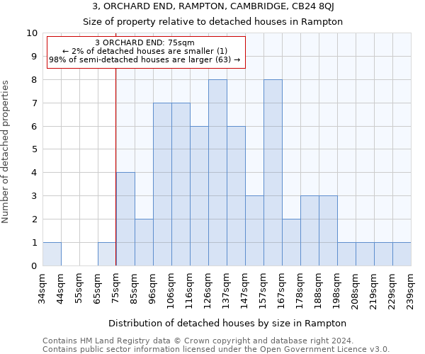 3, ORCHARD END, RAMPTON, CAMBRIDGE, CB24 8QJ: Size of property relative to detached houses in Rampton