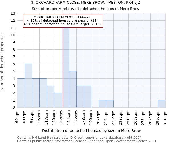 3, ORCHARD FARM CLOSE, MERE BROW, PRESTON, PR4 6JZ: Size of property relative to detached houses in Mere Brow