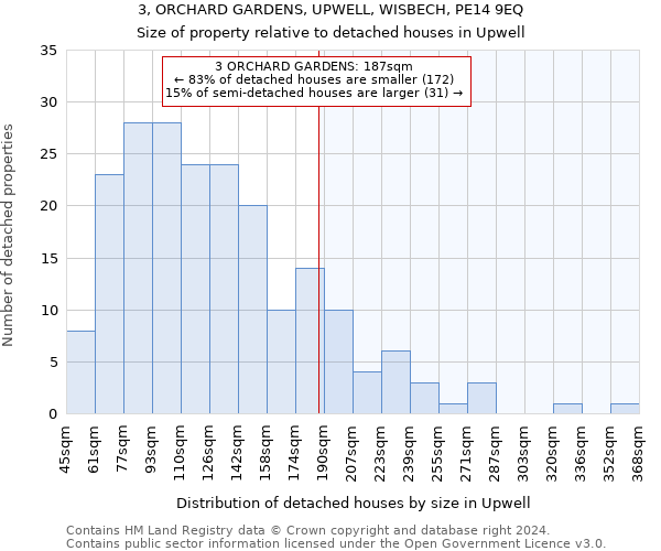 3, ORCHARD GARDENS, UPWELL, WISBECH, PE14 9EQ: Size of property relative to detached houses in Upwell