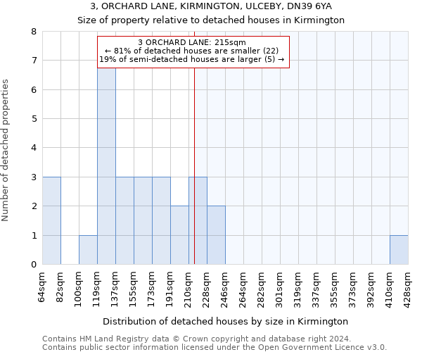 3, ORCHARD LANE, KIRMINGTON, ULCEBY, DN39 6YA: Size of property relative to detached houses in Kirmington