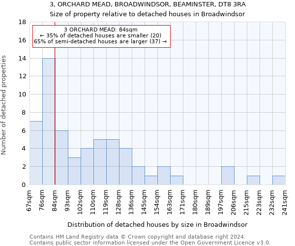 3, ORCHARD MEAD, BROADWINDSOR, BEAMINSTER, DT8 3RA: Size of property relative to detached houses in Broadwindsor