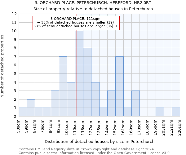 3, ORCHARD PLACE, PETERCHURCH, HEREFORD, HR2 0RT: Size of property relative to detached houses in Peterchurch