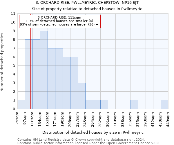 3, ORCHARD RISE, PWLLMEYRIC, CHEPSTOW, NP16 6JT: Size of property relative to detached houses in Pwllmeyric