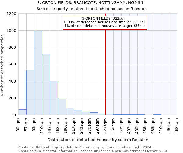 3, ORTON FIELDS, BRAMCOTE, NOTTINGHAM, NG9 3NL: Size of property relative to detached houses in Beeston