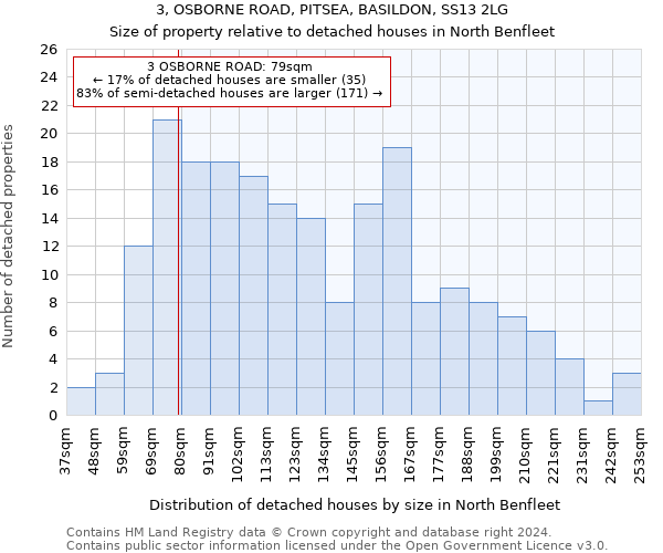 3, OSBORNE ROAD, PITSEA, BASILDON, SS13 2LG: Size of property relative to detached houses in North Benfleet