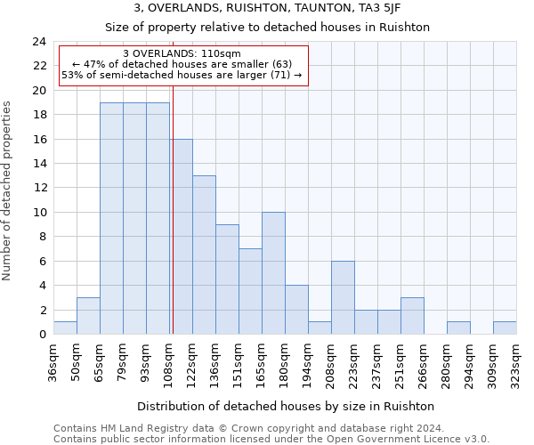 3, OVERLANDS, RUISHTON, TAUNTON, TA3 5JF: Size of property relative to detached houses in Ruishton