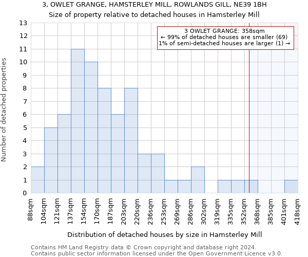 3, OWLET GRANGE, HAMSTERLEY MILL, ROWLANDS GILL, NE39 1BH: Size of property relative to detached houses in Hamsterley Mill