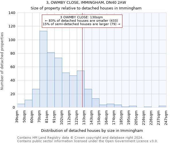 3, OWMBY CLOSE, IMMINGHAM, DN40 2AW: Size of property relative to detached houses in Immingham