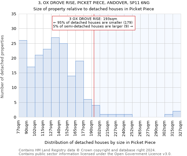 3, OX DROVE RISE, PICKET PIECE, ANDOVER, SP11 6NG: Size of property relative to detached houses in Picket Piece