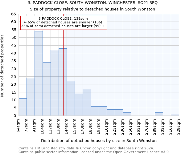 3, PADDOCK CLOSE, SOUTH WONSTON, WINCHESTER, SO21 3EQ: Size of property relative to detached houses in South Wonston