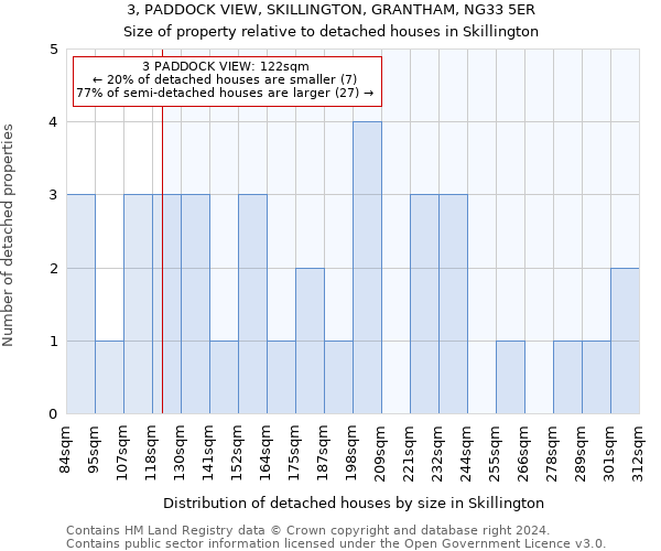 3, PADDOCK VIEW, SKILLINGTON, GRANTHAM, NG33 5ER: Size of property relative to detached houses in Skillington