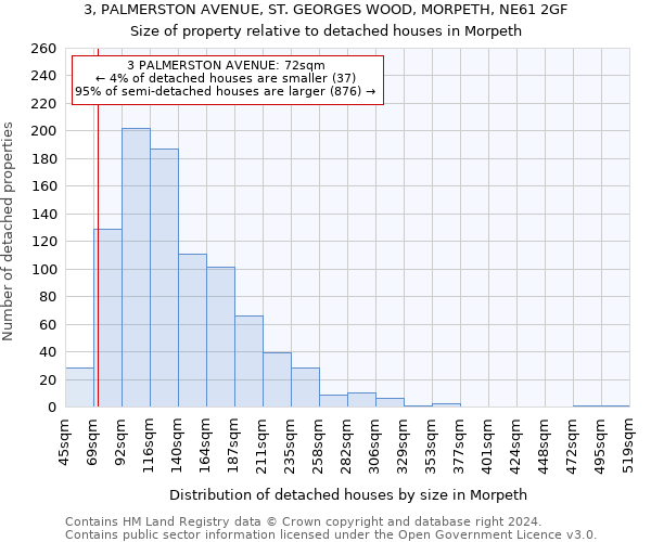 3, PALMERSTON AVENUE, ST. GEORGES WOOD, MORPETH, NE61 2GF: Size of property relative to detached houses in Morpeth