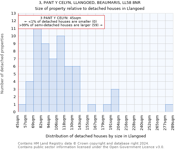 3, PANT Y CELYN, LLANGOED, BEAUMARIS, LL58 8NR: Size of property relative to detached houses in Llangoed