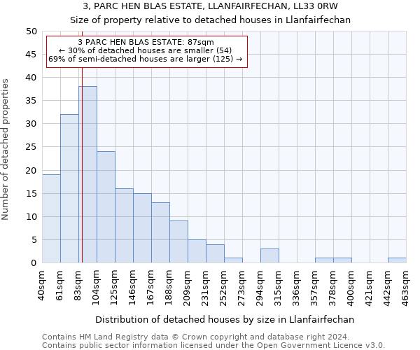 3, PARC HEN BLAS ESTATE, LLANFAIRFECHAN, LL33 0RW: Size of property relative to detached houses in Llanfairfechan