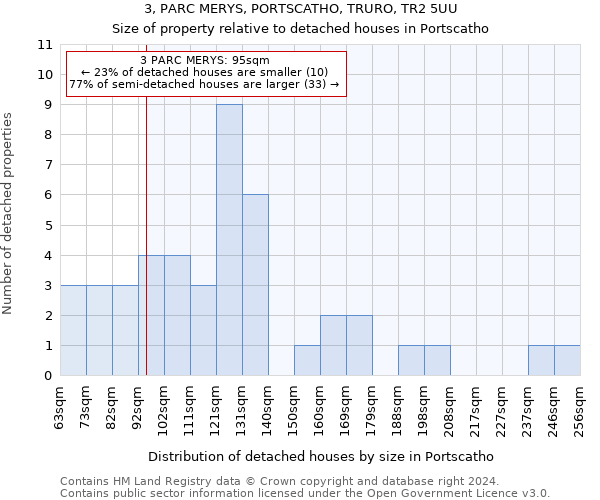 3, PARC MERYS, PORTSCATHO, TRURO, TR2 5UU: Size of property relative to detached houses in Portscatho