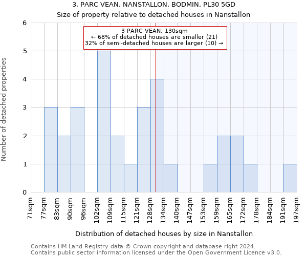 3, PARC VEAN, NANSTALLON, BODMIN, PL30 5GD: Size of property relative to detached houses in Nanstallon