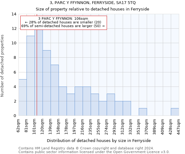 3, PARC Y FFYNNON, FERRYSIDE, SA17 5TQ: Size of property relative to detached houses in Ferryside