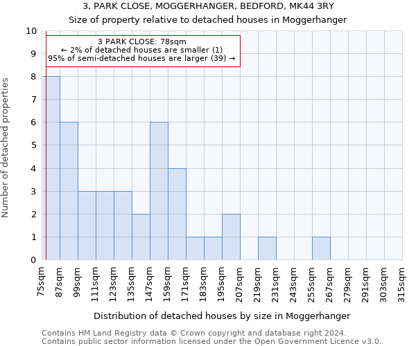 3, PARK CLOSE, MOGGERHANGER, BEDFORD, MK44 3RY: Size of property relative to detached houses in Moggerhanger