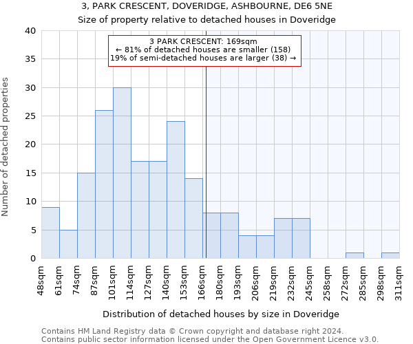 3, PARK CRESCENT, DOVERIDGE, ASHBOURNE, DE6 5NE: Size of property relative to detached houses in Doveridge