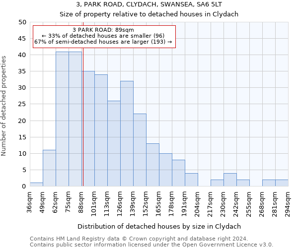 3, PARK ROAD, CLYDACH, SWANSEA, SA6 5LT: Size of property relative to detached houses in Clydach