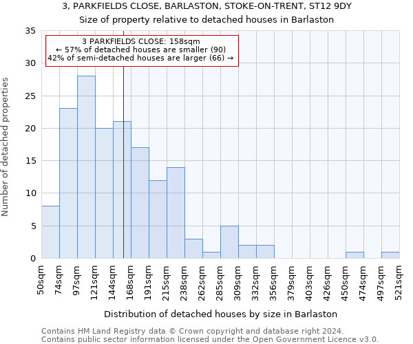 3, PARKFIELDS CLOSE, BARLASTON, STOKE-ON-TRENT, ST12 9DY: Size of property relative to detached houses in Barlaston