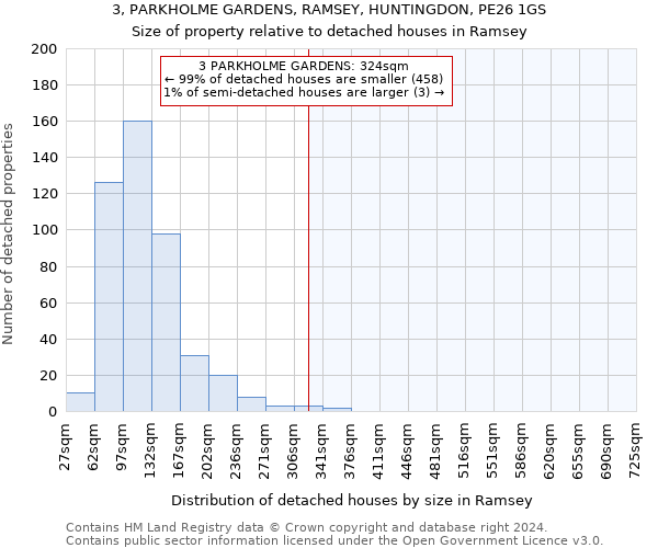 3, PARKHOLME GARDENS, RAMSEY, HUNTINGDON, PE26 1GS: Size of property relative to detached houses in Ramsey