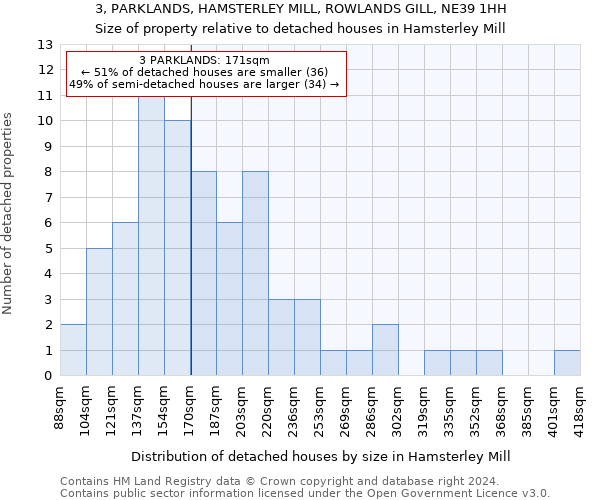 3, PARKLANDS, HAMSTERLEY MILL, ROWLANDS GILL, NE39 1HH: Size of property relative to detached houses in Hamsterley Mill