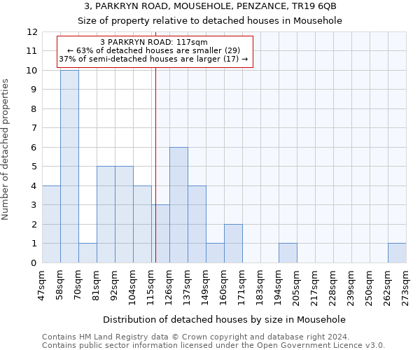 3, PARKRYN ROAD, MOUSEHOLE, PENZANCE, TR19 6QB: Size of property relative to detached houses in Mousehole