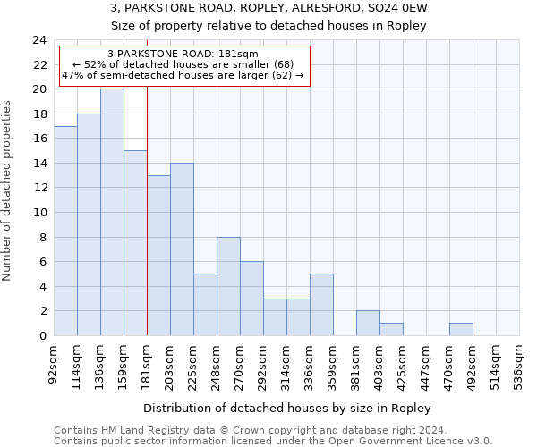 3, PARKSTONE ROAD, ROPLEY, ALRESFORD, SO24 0EW: Size of property relative to detached houses in Ropley