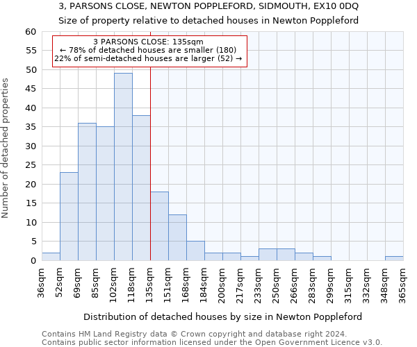 3, PARSONS CLOSE, NEWTON POPPLEFORD, SIDMOUTH, EX10 0DQ: Size of property relative to detached houses in Newton Poppleford