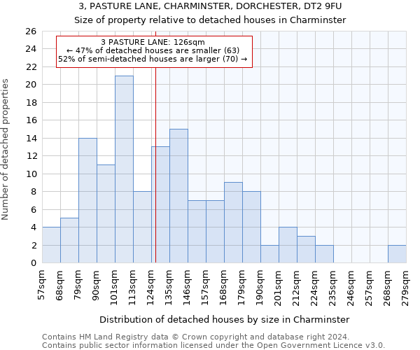 3, PASTURE LANE, CHARMINSTER, DORCHESTER, DT2 9FU: Size of property relative to detached houses in Charminster