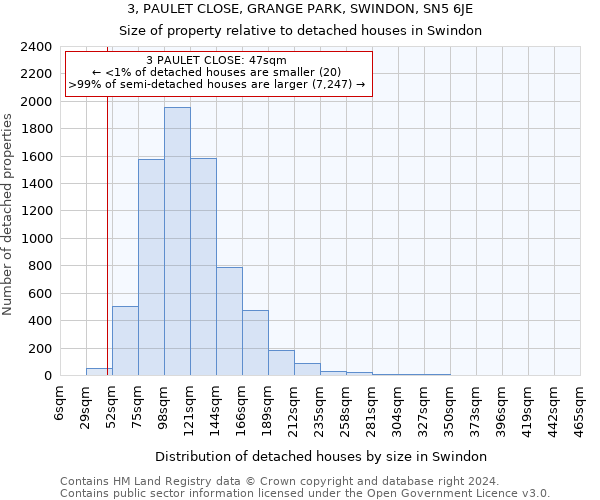 3, PAULET CLOSE, GRANGE PARK, SWINDON, SN5 6JE: Size of property relative to detached houses in Swindon