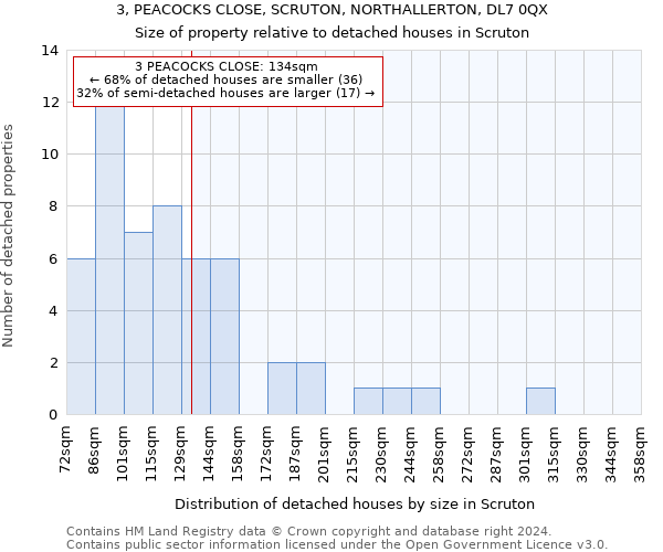 3, PEACOCKS CLOSE, SCRUTON, NORTHALLERTON, DL7 0QX: Size of property relative to detached houses in Scruton