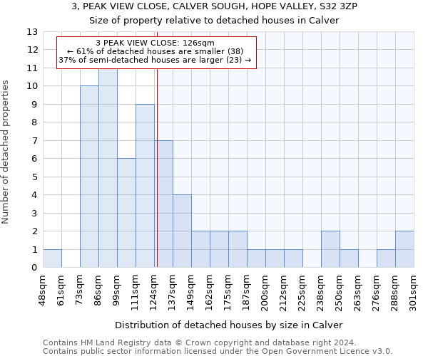 3, PEAK VIEW CLOSE, CALVER SOUGH, HOPE VALLEY, S32 3ZP: Size of property relative to detached houses in Calver