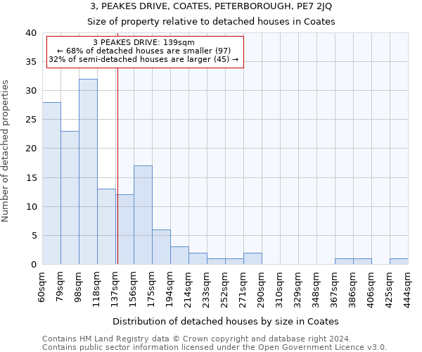 3, PEAKES DRIVE, COATES, PETERBOROUGH, PE7 2JQ: Size of property relative to detached houses in Coates