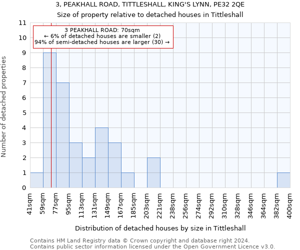 3, PEAKHALL ROAD, TITTLESHALL, KING'S LYNN, PE32 2QE: Size of property relative to detached houses in Tittleshall