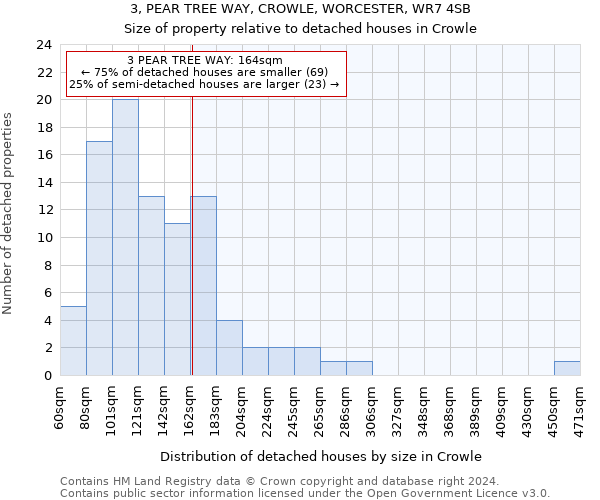 3, PEAR TREE WAY, CROWLE, WORCESTER, WR7 4SB: Size of property relative to detached houses in Crowle