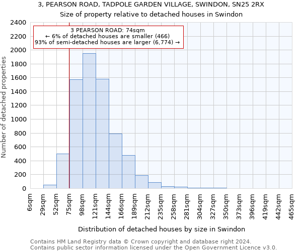 3, PEARSON ROAD, TADPOLE GARDEN VILLAGE, SWINDON, SN25 2RX: Size of property relative to detached houses in Swindon