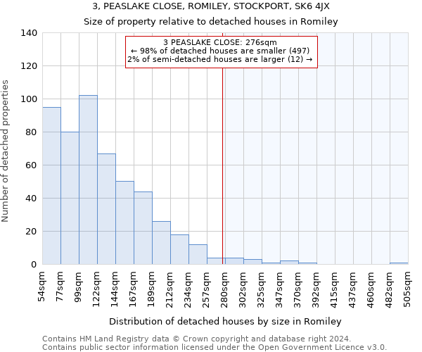 3, PEASLAKE CLOSE, ROMILEY, STOCKPORT, SK6 4JX: Size of property relative to detached houses in Romiley