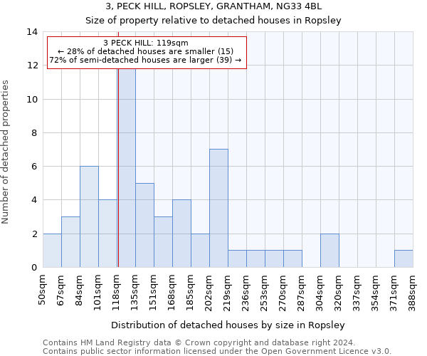 3, PECK HILL, ROPSLEY, GRANTHAM, NG33 4BL: Size of property relative to detached houses in Ropsley