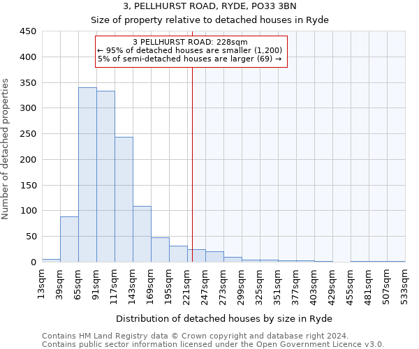 3, PELLHURST ROAD, RYDE, PO33 3BN: Size of property relative to detached houses in Ryde