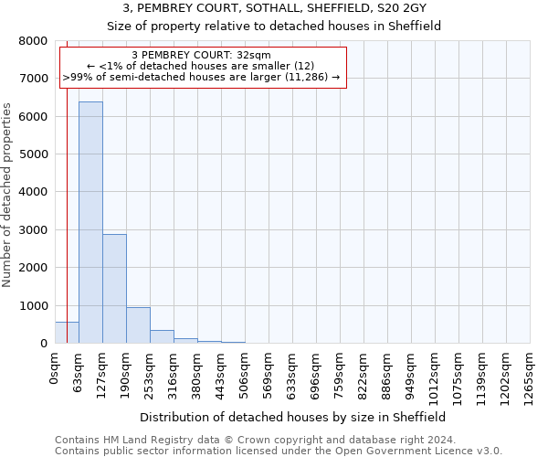 3, PEMBREY COURT, SOTHALL, SHEFFIELD, S20 2GY: Size of property relative to detached houses in Sheffield