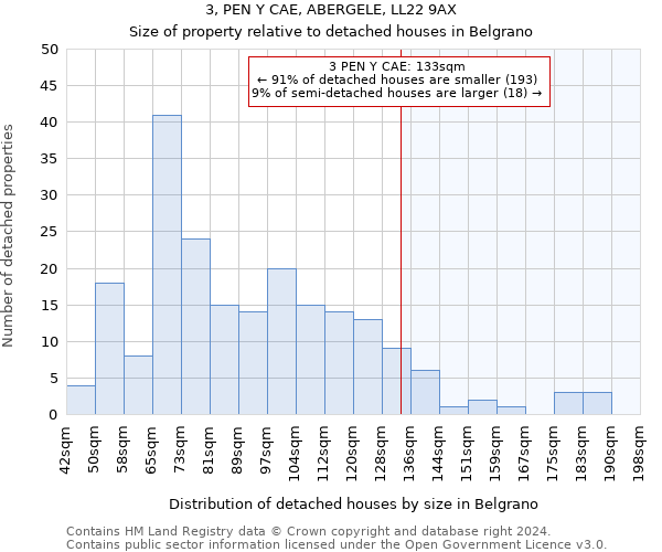 3, PEN Y CAE, ABERGELE, LL22 9AX: Size of property relative to detached houses in Belgrano