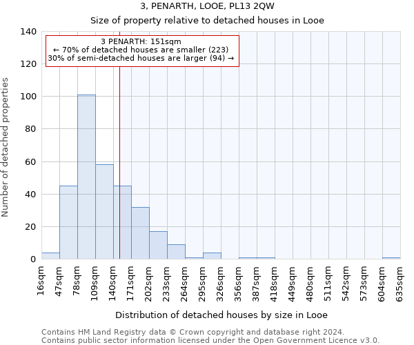 3, PENARTH, LOOE, PL13 2QW: Size of property relative to detached houses in Looe