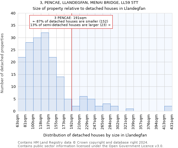 3, PENCAE, LLANDEGFAN, MENAI BRIDGE, LL59 5TT: Size of property relative to detached houses in Llandegfan