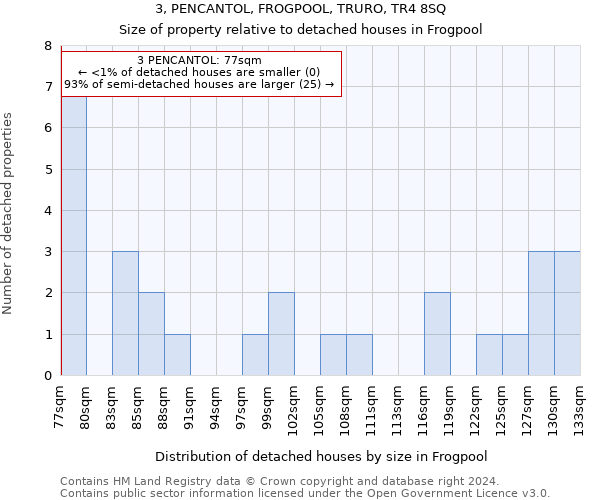 3, PENCANTOL, FROGPOOL, TRURO, TR4 8SQ: Size of property relative to detached houses in Frogpool