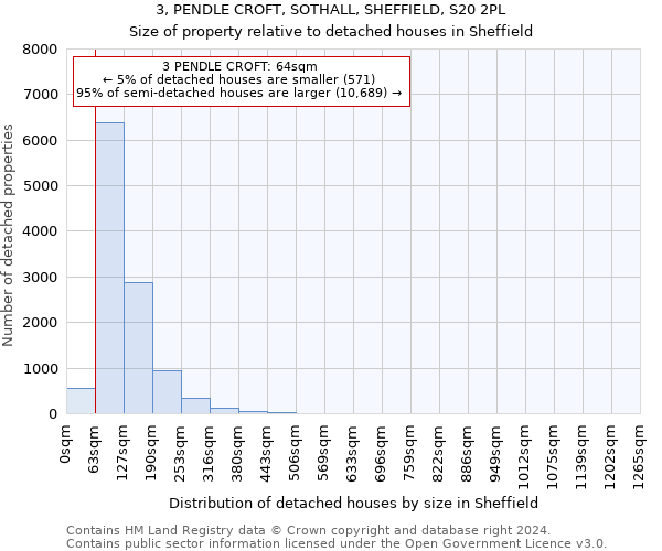 3, PENDLE CROFT, SOTHALL, SHEFFIELD, S20 2PL: Size of property relative to detached houses in Sheffield